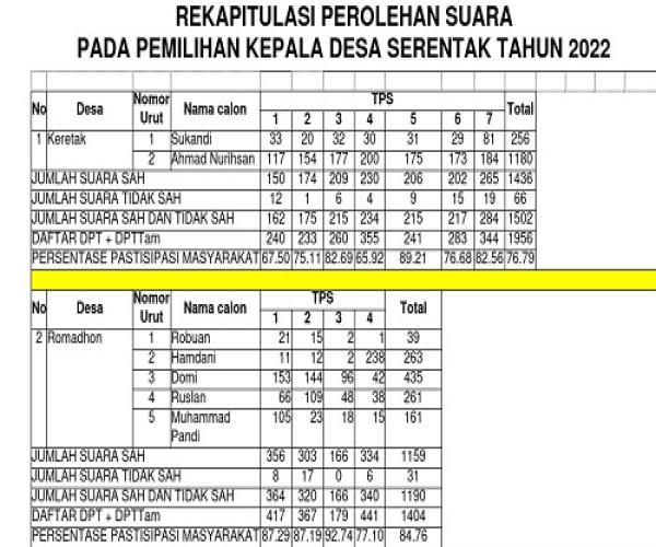 Pleno Penetapan 29 Kepala Desa Terpilih Berdasarkan Perhitungan Hasil Perolehan Suara.