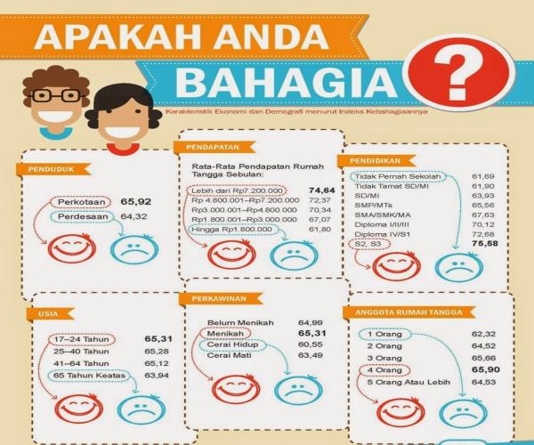 Klaim BPS: Indeks Kebahagiaan Babel Tahun 2017 di angka 71,75 pada skala 0-100