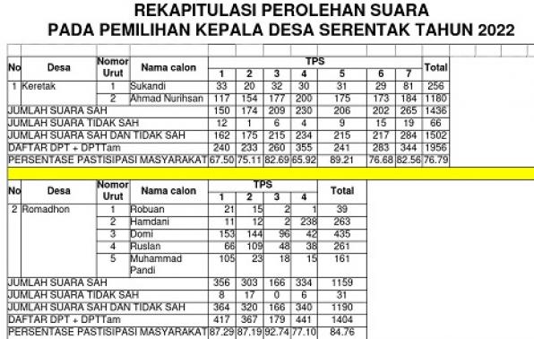 Rekapitulasi Perolehan Suara Pada PILKADA SERENTAK di 29 Desa Wilayah Kabupaten Bangka Tengah