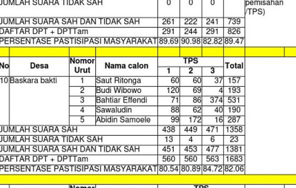 Rekapitulasi Perolehan Suara PILKADES Serentak