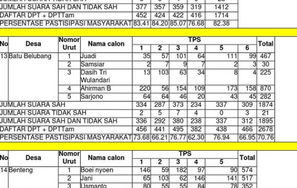 Rekapitulasi Perolehan Suara PILKADES Serentak