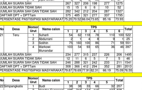 Rekapitulasi Perolehan Suara PILKADES Serentak